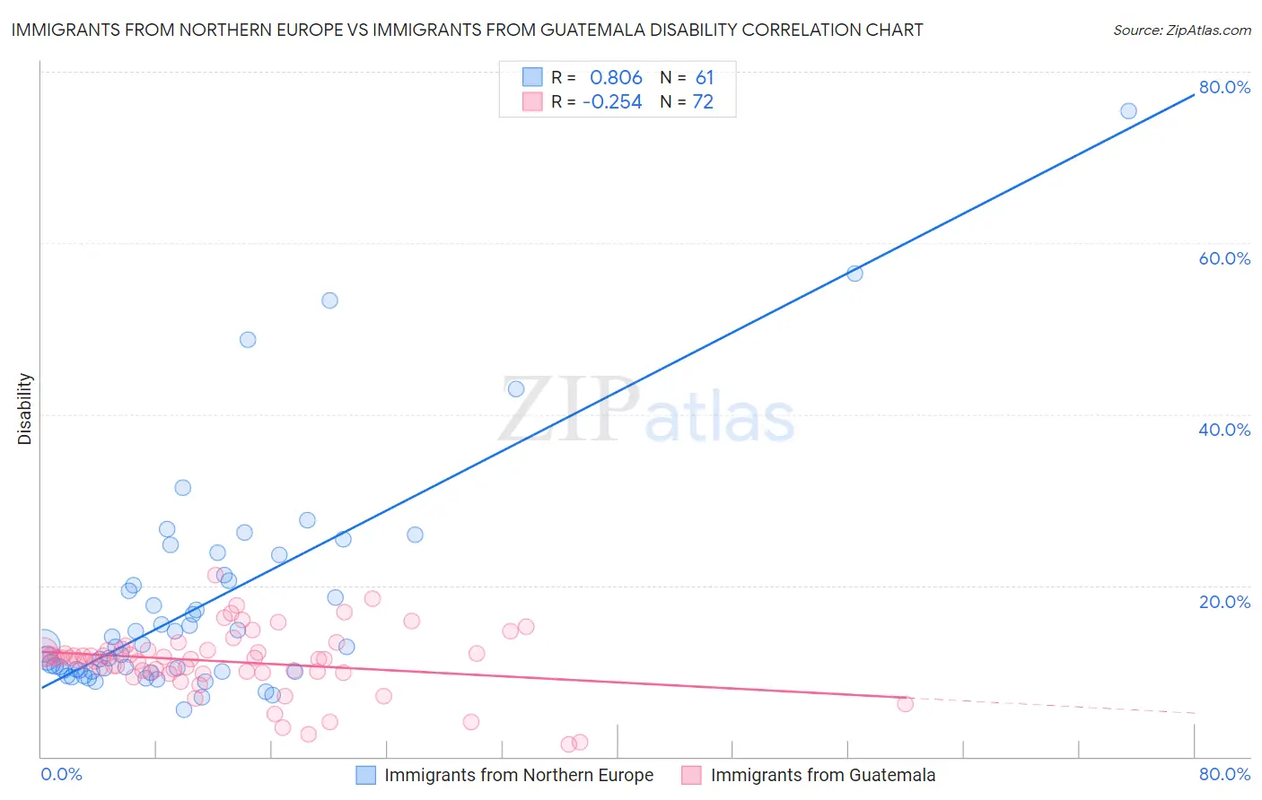 Immigrants from Northern Europe vs Immigrants from Guatemala Disability