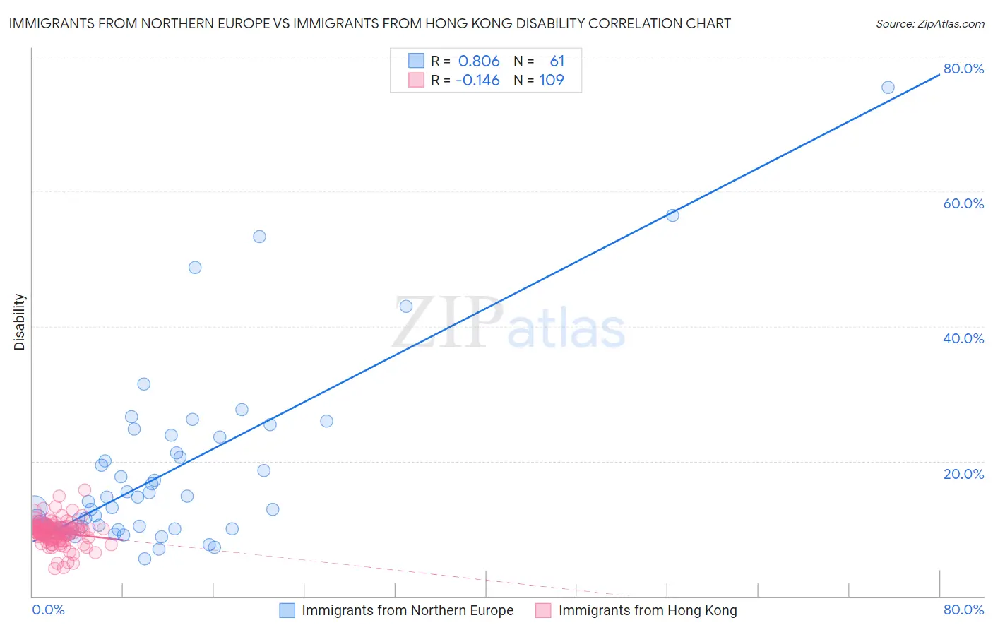 Immigrants from Northern Europe vs Immigrants from Hong Kong Disability