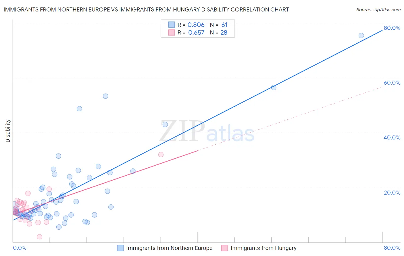 Immigrants from Northern Europe vs Immigrants from Hungary Disability