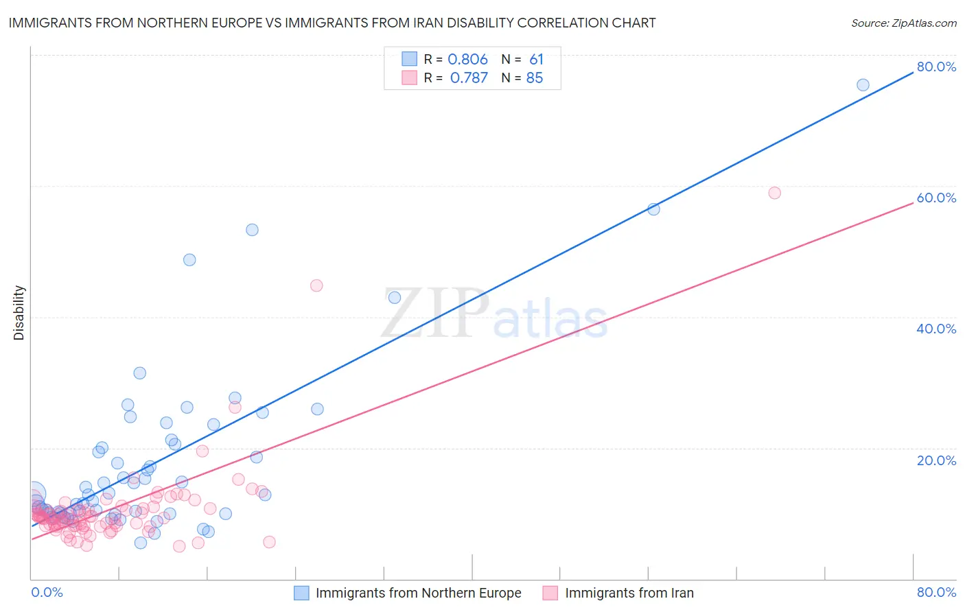 Immigrants from Northern Europe vs Immigrants from Iran Disability