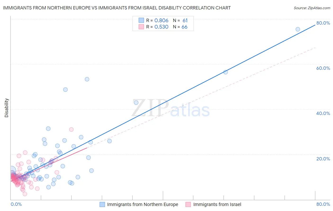 Immigrants from Northern Europe vs Immigrants from Israel Disability