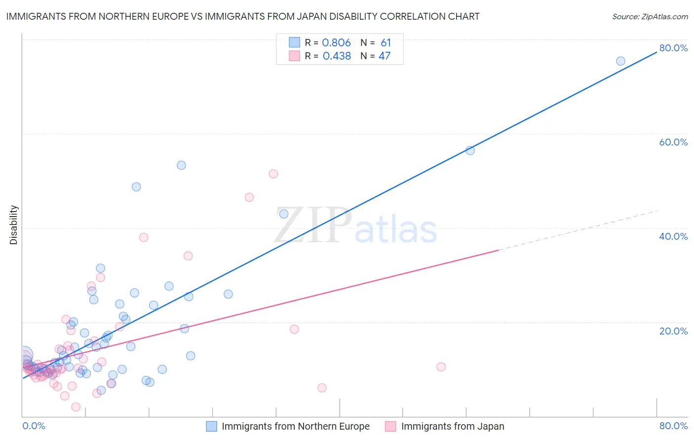 Immigrants from Northern Europe vs Immigrants from Japan Disability