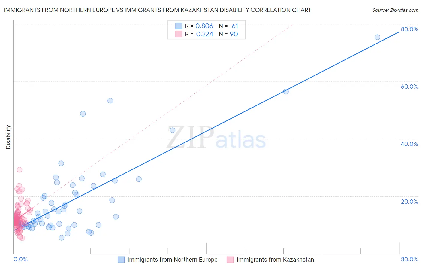 Immigrants from Northern Europe vs Immigrants from Kazakhstan Disability