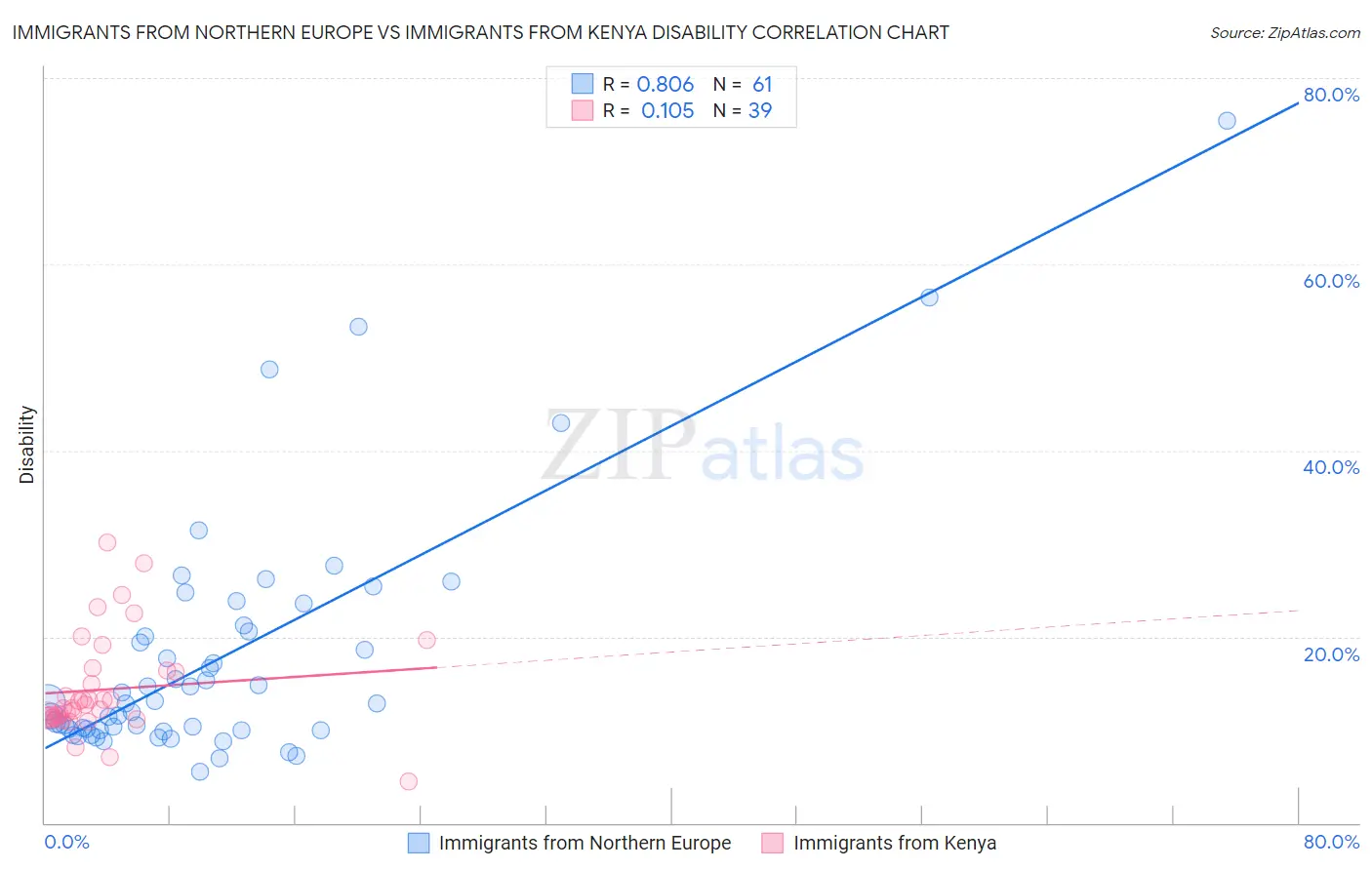 Immigrants from Northern Europe vs Immigrants from Kenya Disability