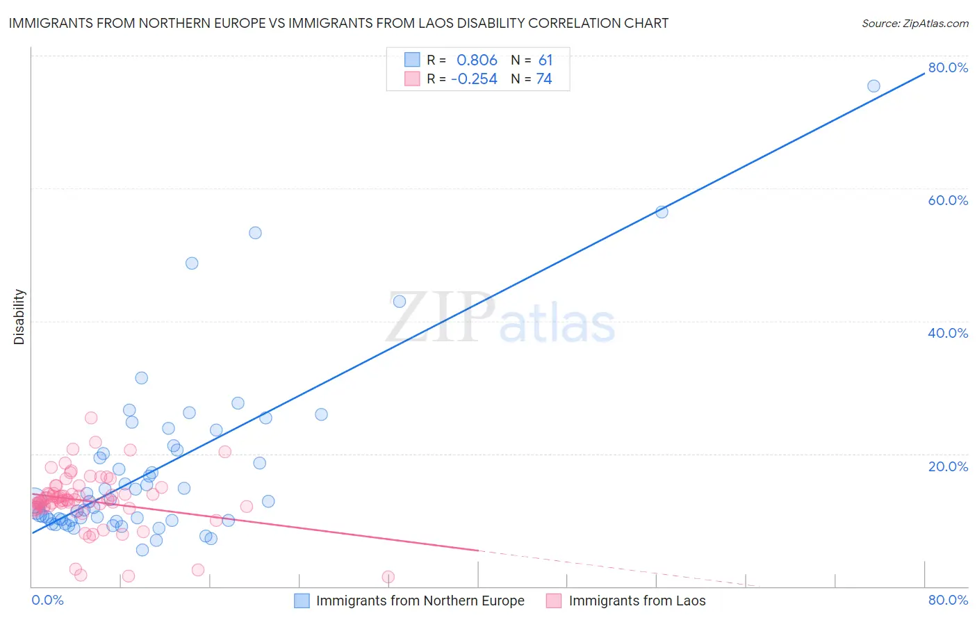 Immigrants from Northern Europe vs Immigrants from Laos Disability