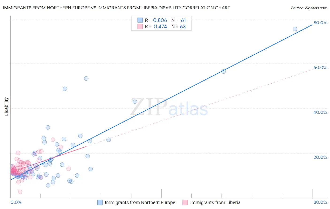 Immigrants from Northern Europe vs Immigrants from Liberia Disability