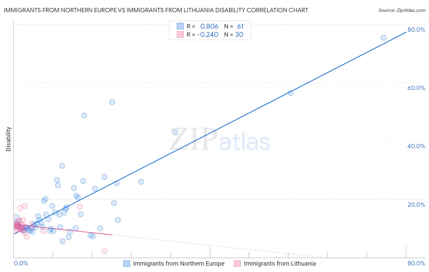 Immigrants from Northern Europe vs Immigrants from Lithuania Disability