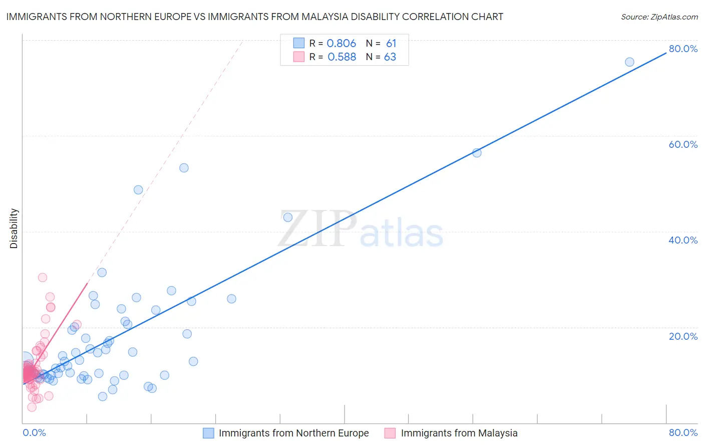 Immigrants from Northern Europe vs Immigrants from Malaysia Disability