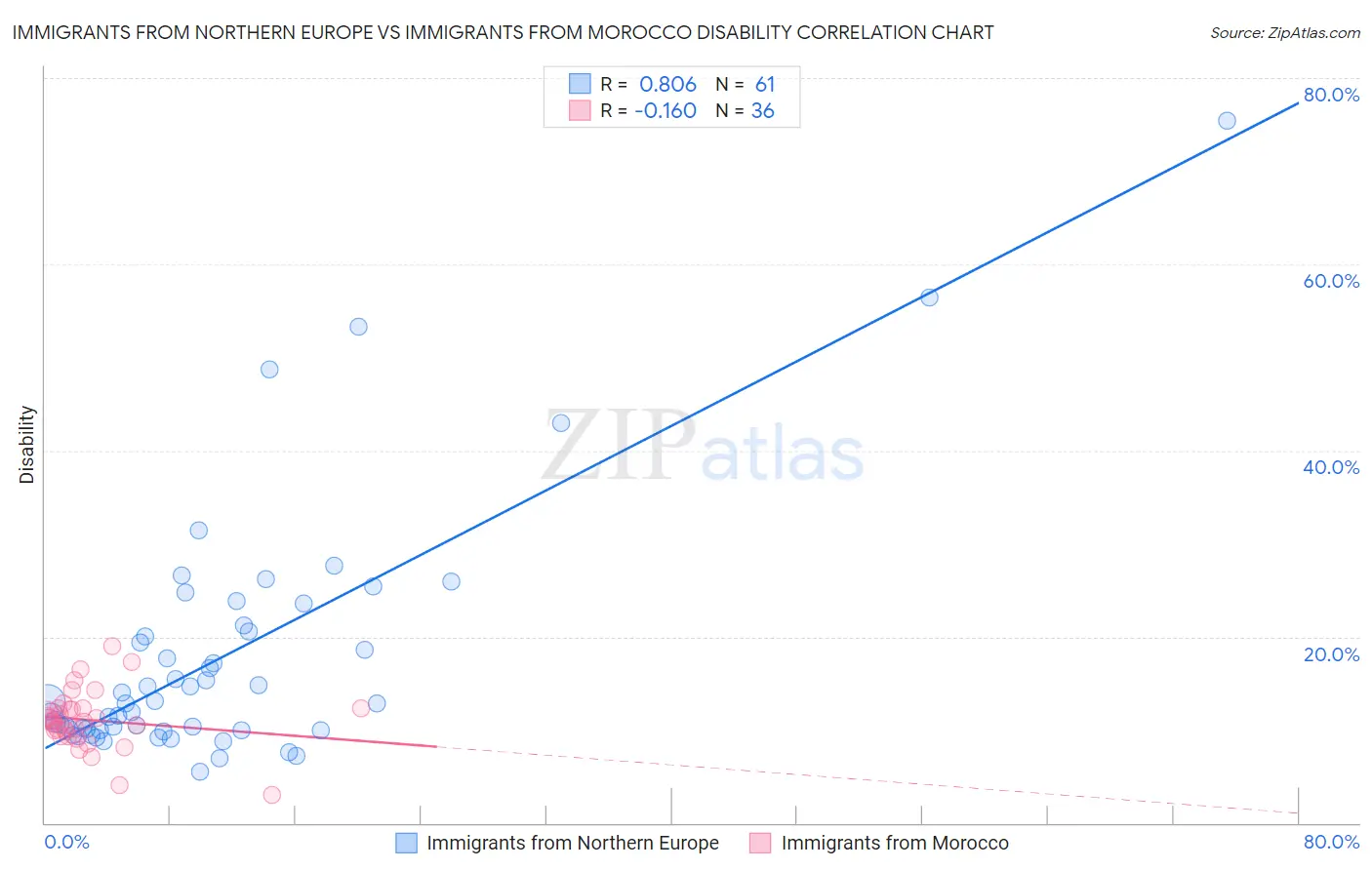 Immigrants from Northern Europe vs Immigrants from Morocco Disability