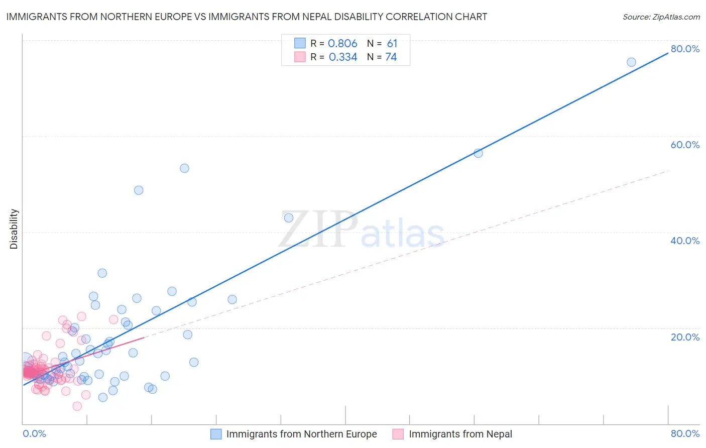 Immigrants from Northern Europe vs Immigrants from Nepal Disability
