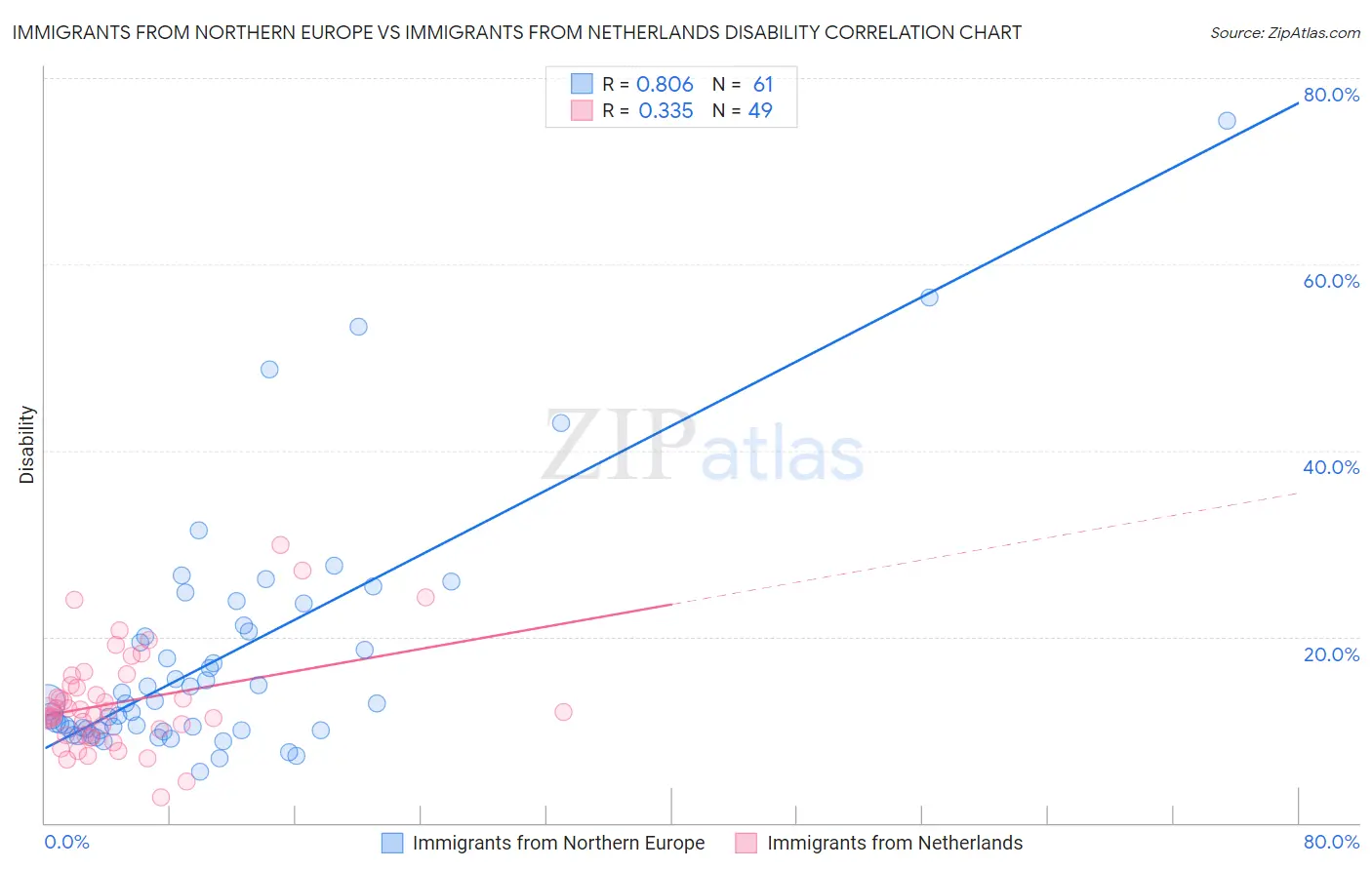 Immigrants from Northern Europe vs Immigrants from Netherlands Disability