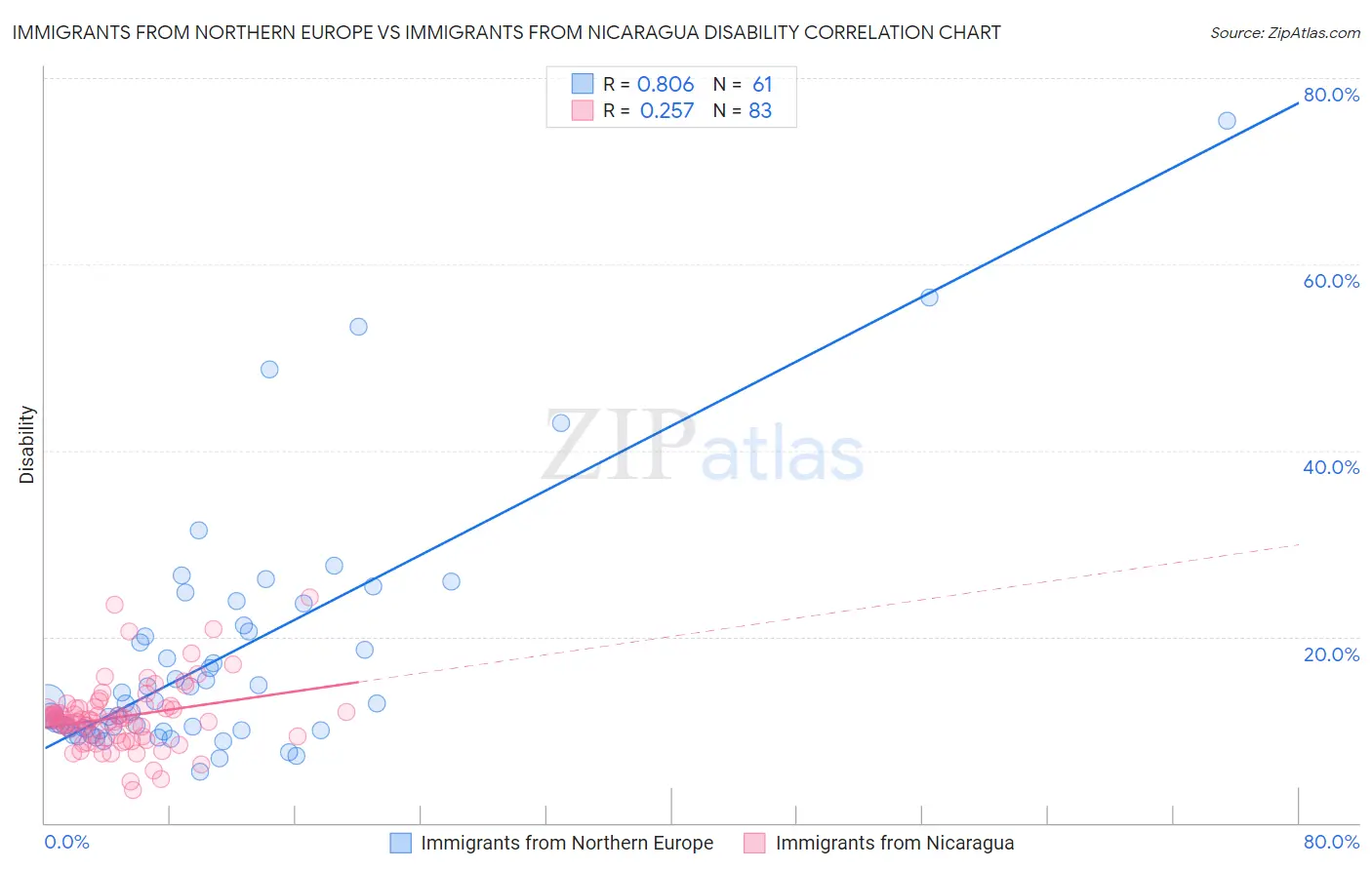 Immigrants from Northern Europe vs Immigrants from Nicaragua Disability