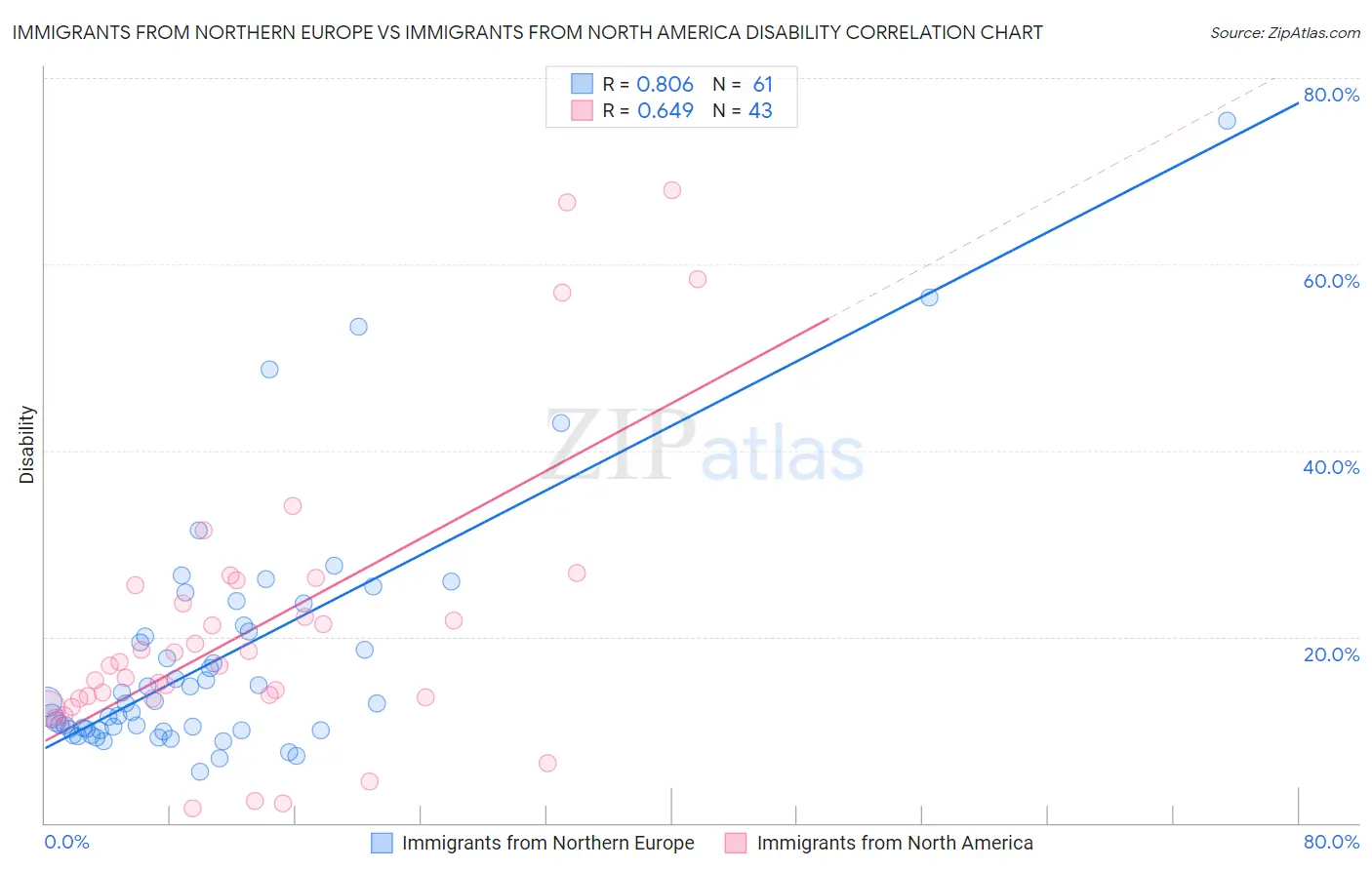 Immigrants from Northern Europe vs Immigrants from North America Disability