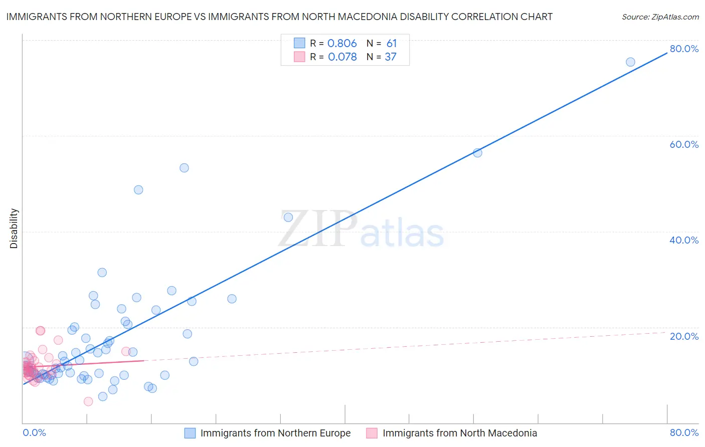 Immigrants from Northern Europe vs Immigrants from North Macedonia Disability