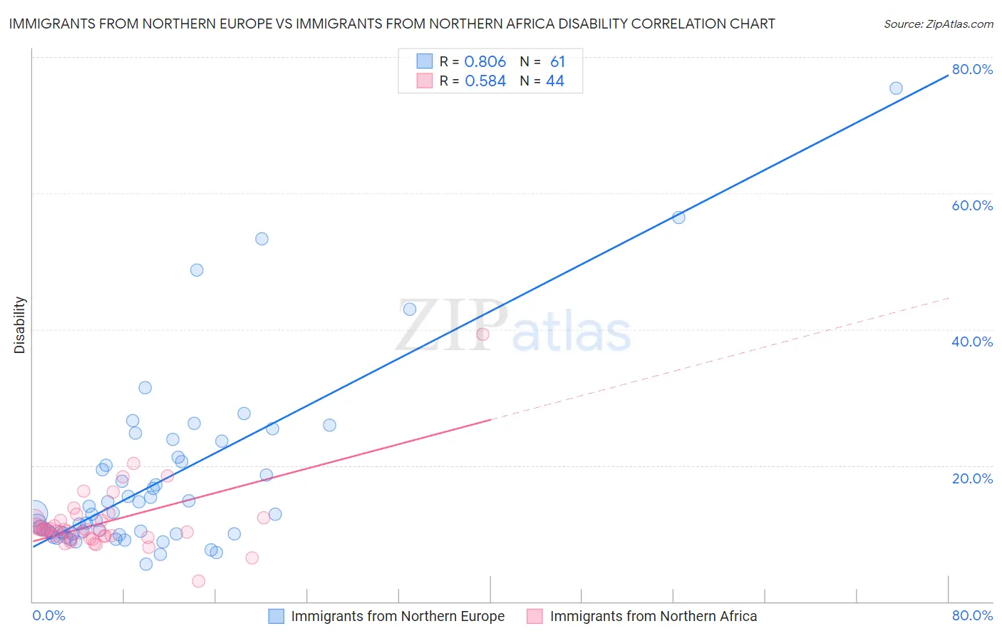 Immigrants from Northern Europe vs Immigrants from Northern Africa Disability