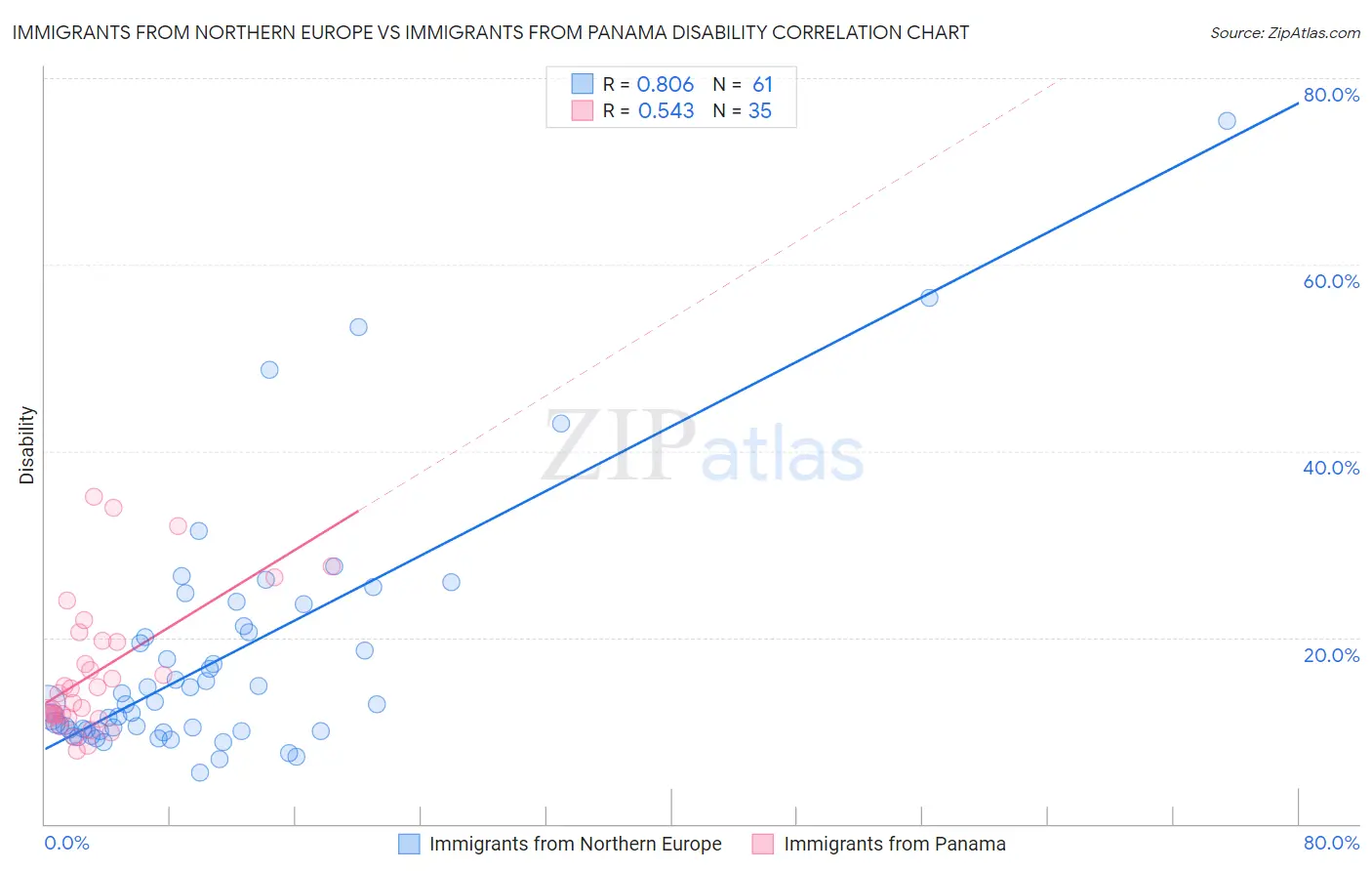 Immigrants from Northern Europe vs Immigrants from Panama Disability