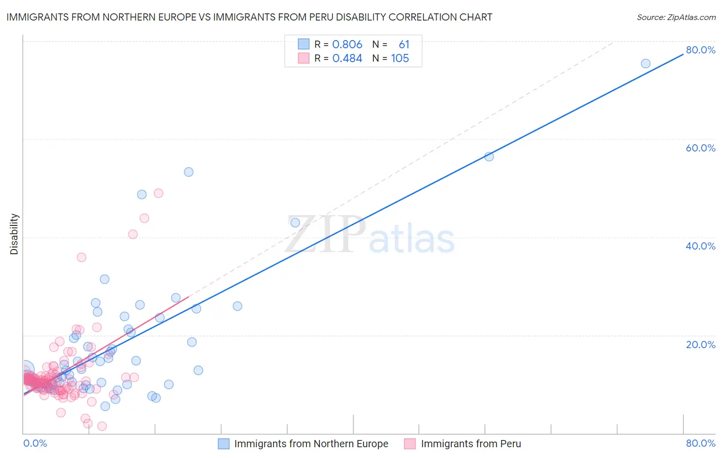 Immigrants from Northern Europe vs Immigrants from Peru Disability