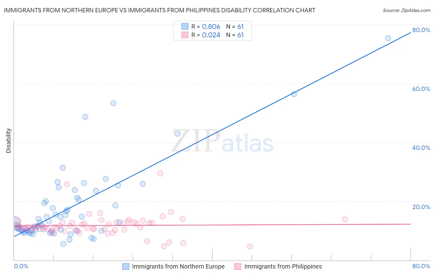 Immigrants from Northern Europe vs Immigrants from Philippines Disability