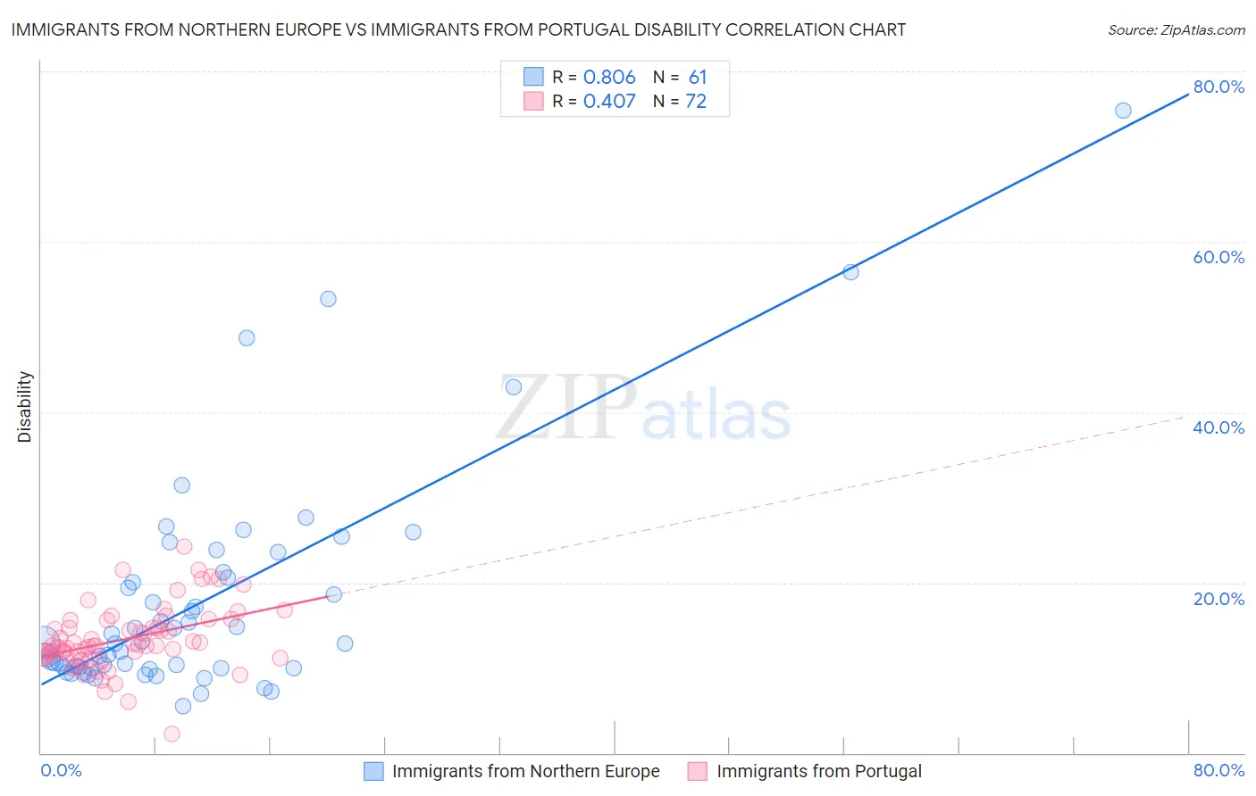Immigrants from Northern Europe vs Immigrants from Portugal Disability