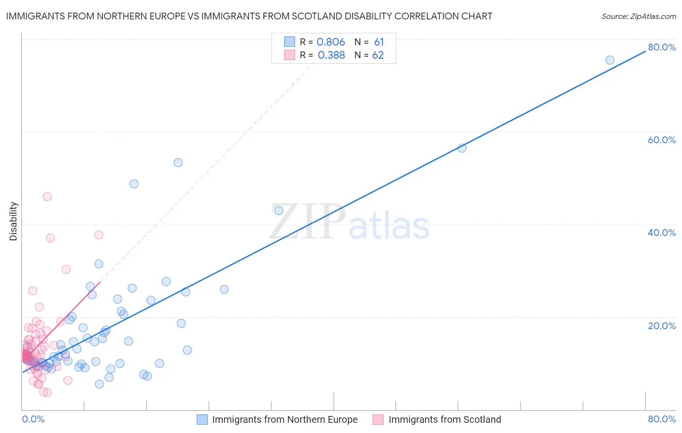 Immigrants from Northern Europe vs Immigrants from Scotland Disability