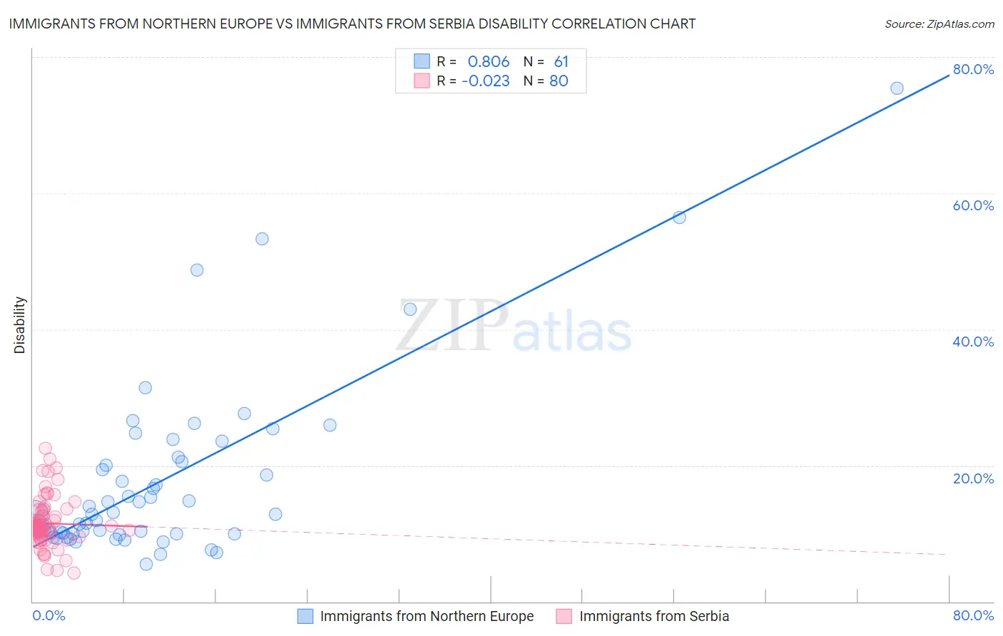 Immigrants from Northern Europe vs Immigrants from Serbia Disability