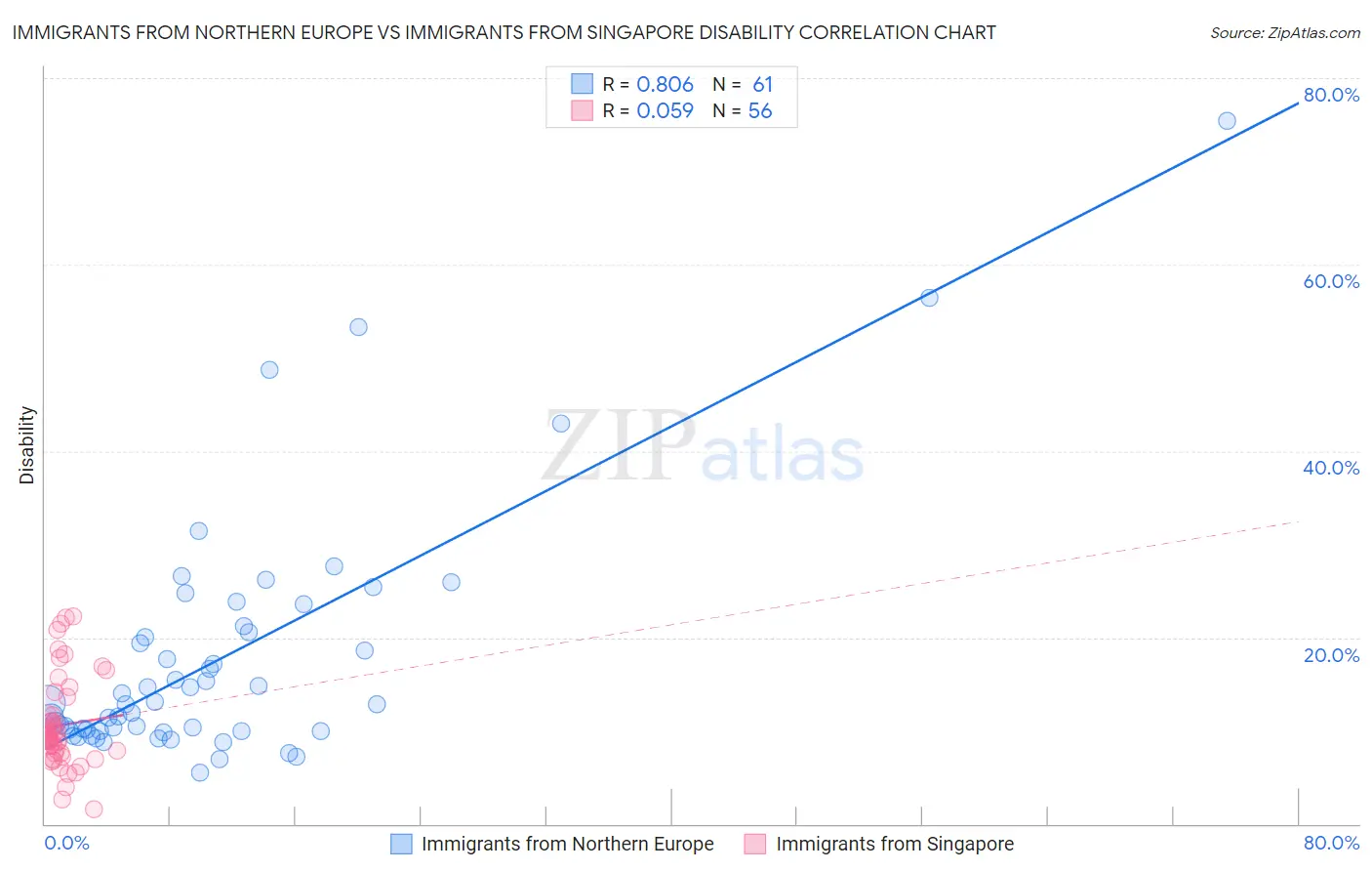 Immigrants from Northern Europe vs Immigrants from Singapore Disability