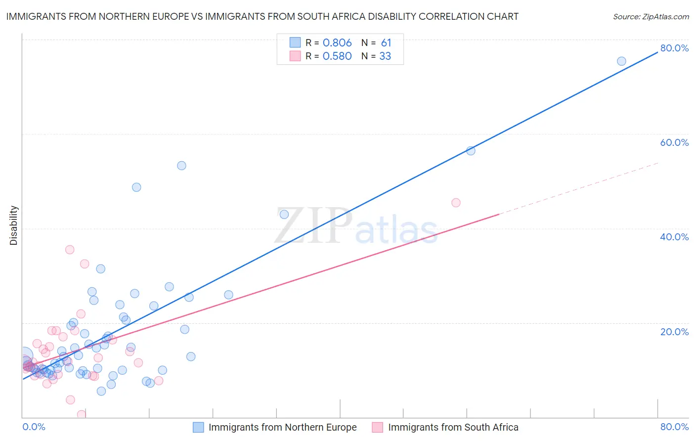 Immigrants from Northern Europe vs Immigrants from South Africa Disability