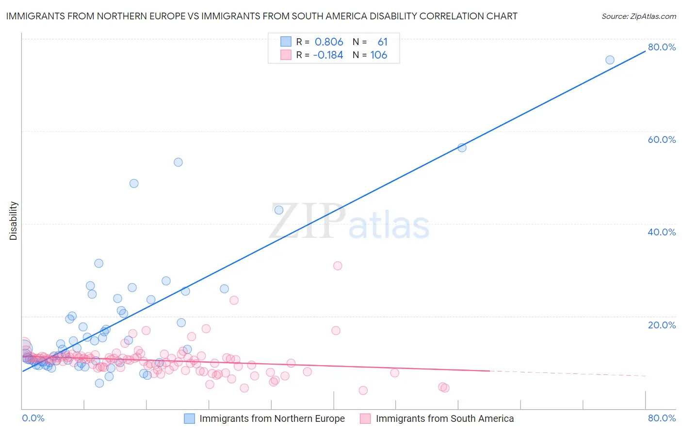 Immigrants from Northern Europe vs Immigrants from South America Disability