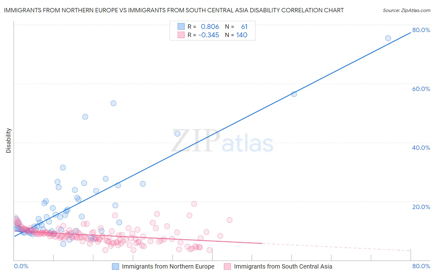 Immigrants from Northern Europe vs Immigrants from South Central Asia Disability