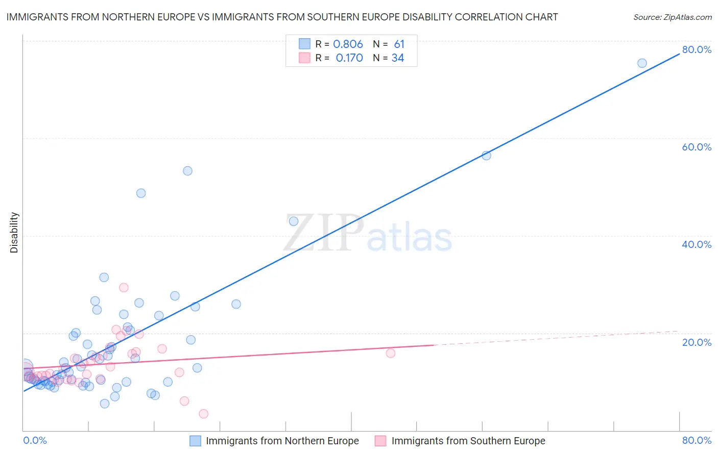 Immigrants from Northern Europe vs Immigrants from Southern Europe Disability