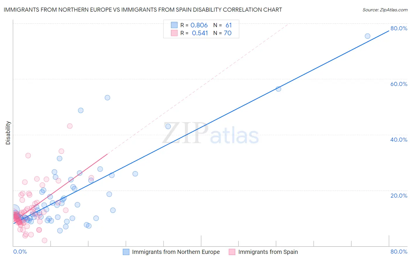 Immigrants from Northern Europe vs Immigrants from Spain Disability