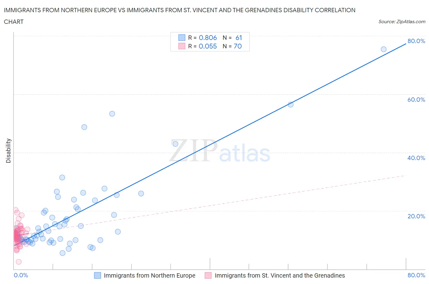 Immigrants from Northern Europe vs Immigrants from St. Vincent and the Grenadines Disability