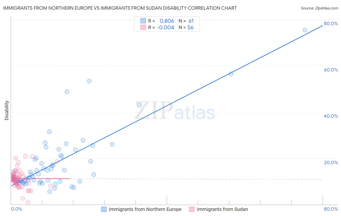 Immigrants from Northern Europe vs Immigrants from Sudan Disability