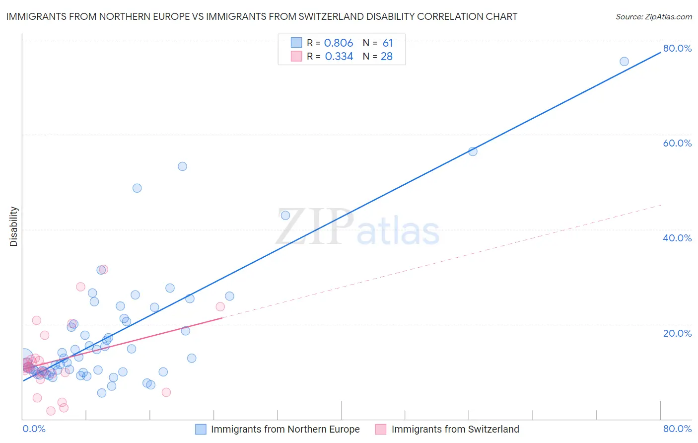 Immigrants from Northern Europe vs Immigrants from Switzerland Disability