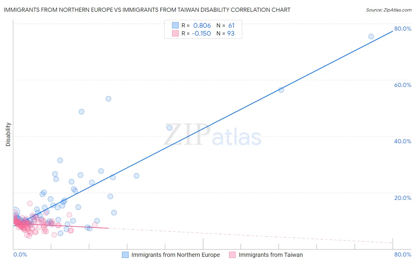 Immigrants from Northern Europe vs Immigrants from Taiwan Disability