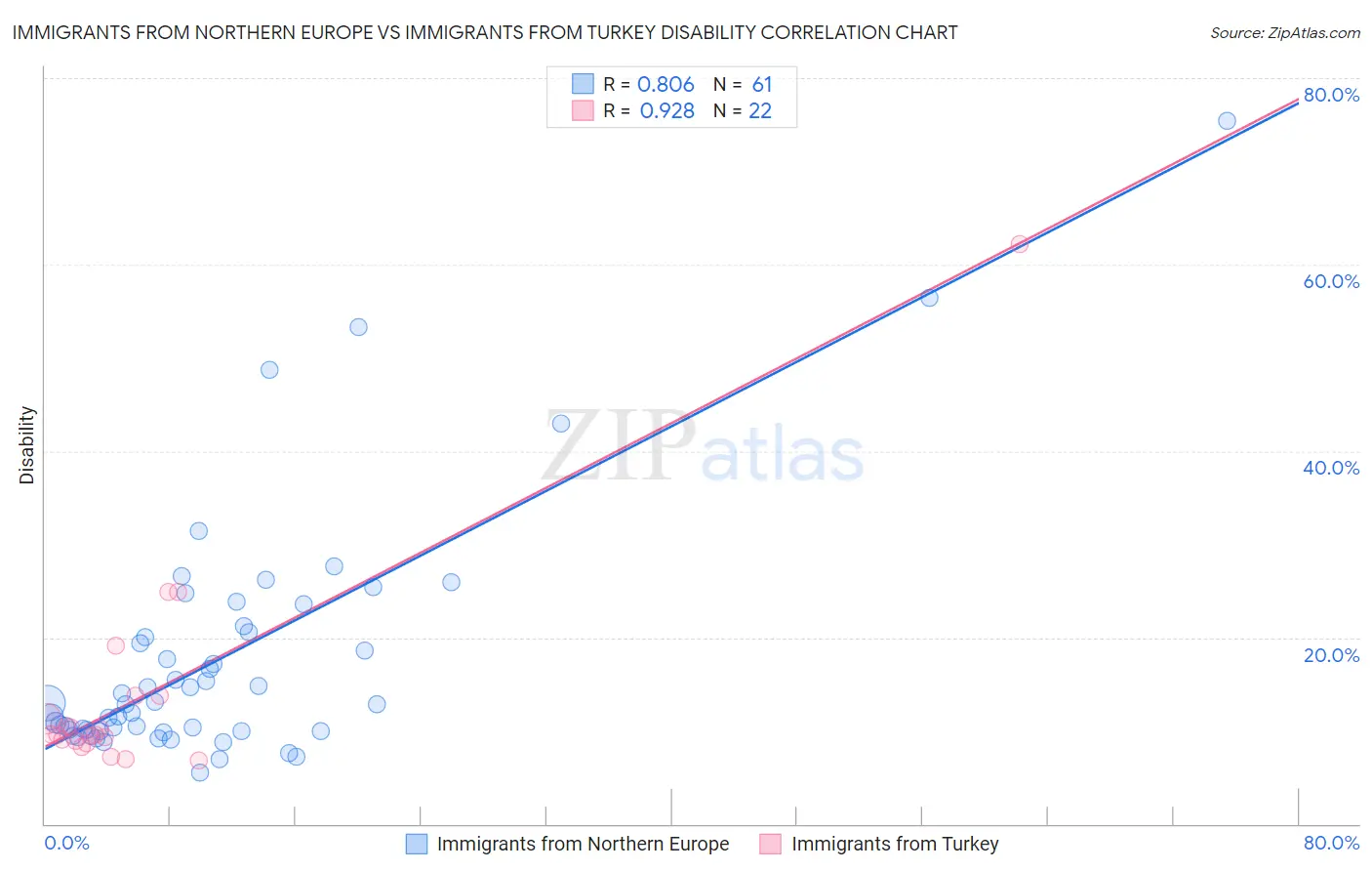 Immigrants from Northern Europe vs Immigrants from Turkey Disability