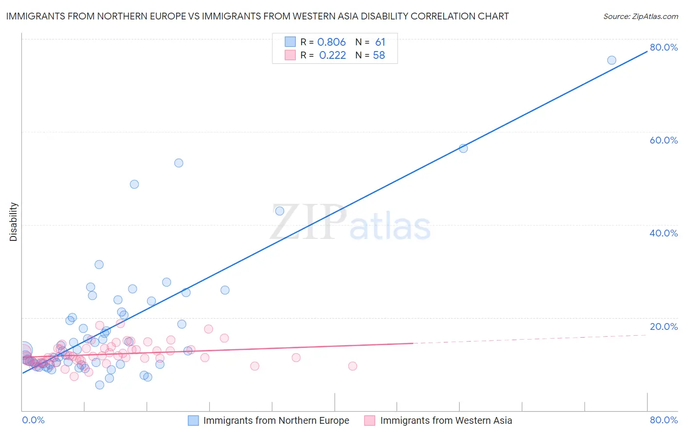 Immigrants from Northern Europe vs Immigrants from Western Asia Disability