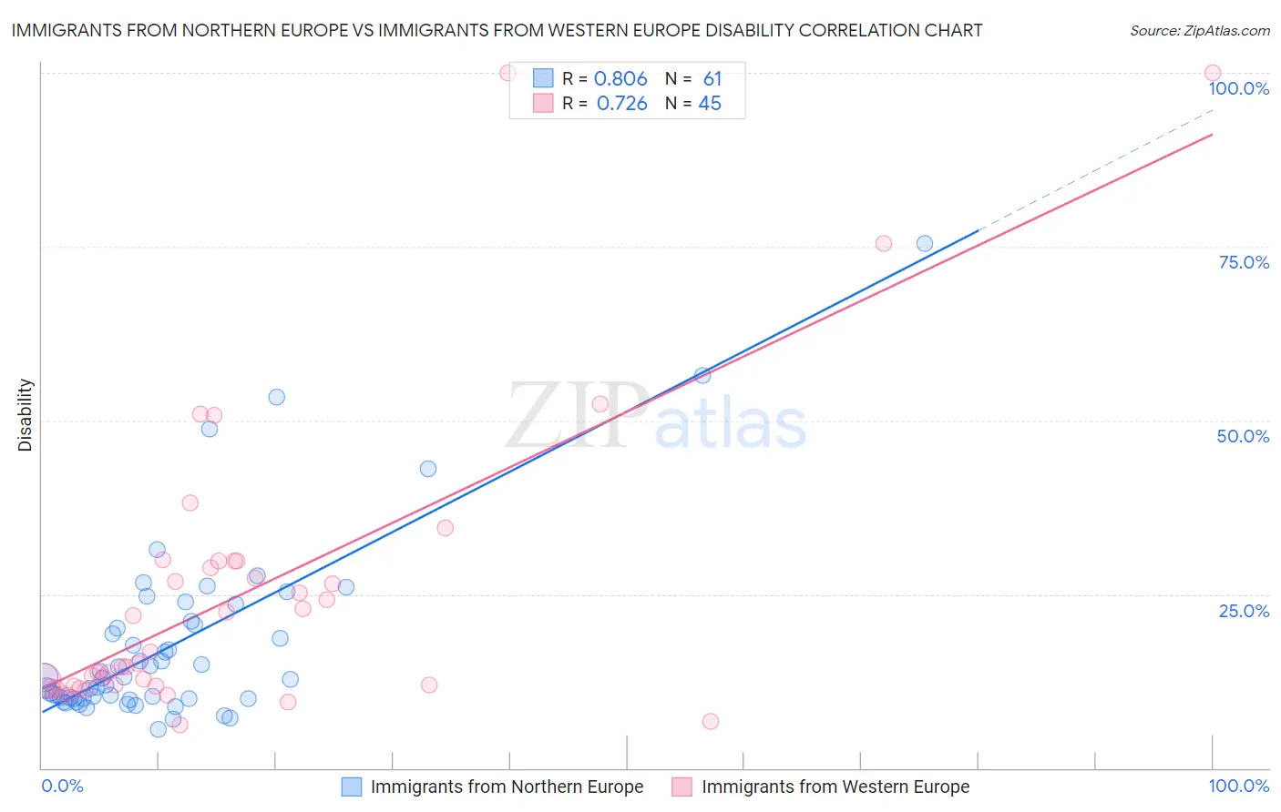 Immigrants from Northern Europe vs Immigrants from Western Europe Disability