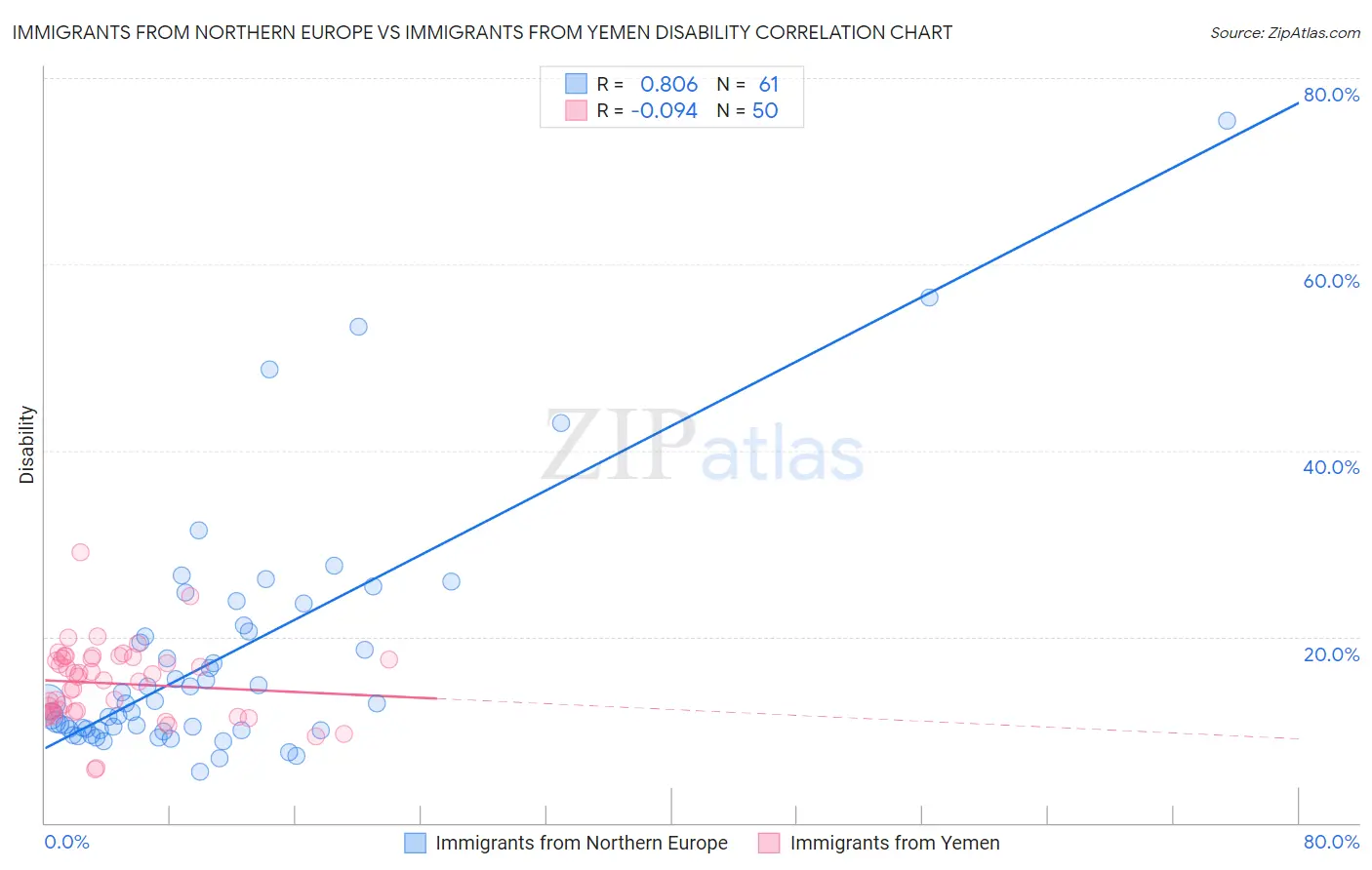 Immigrants from Northern Europe vs Immigrants from Yemen Disability