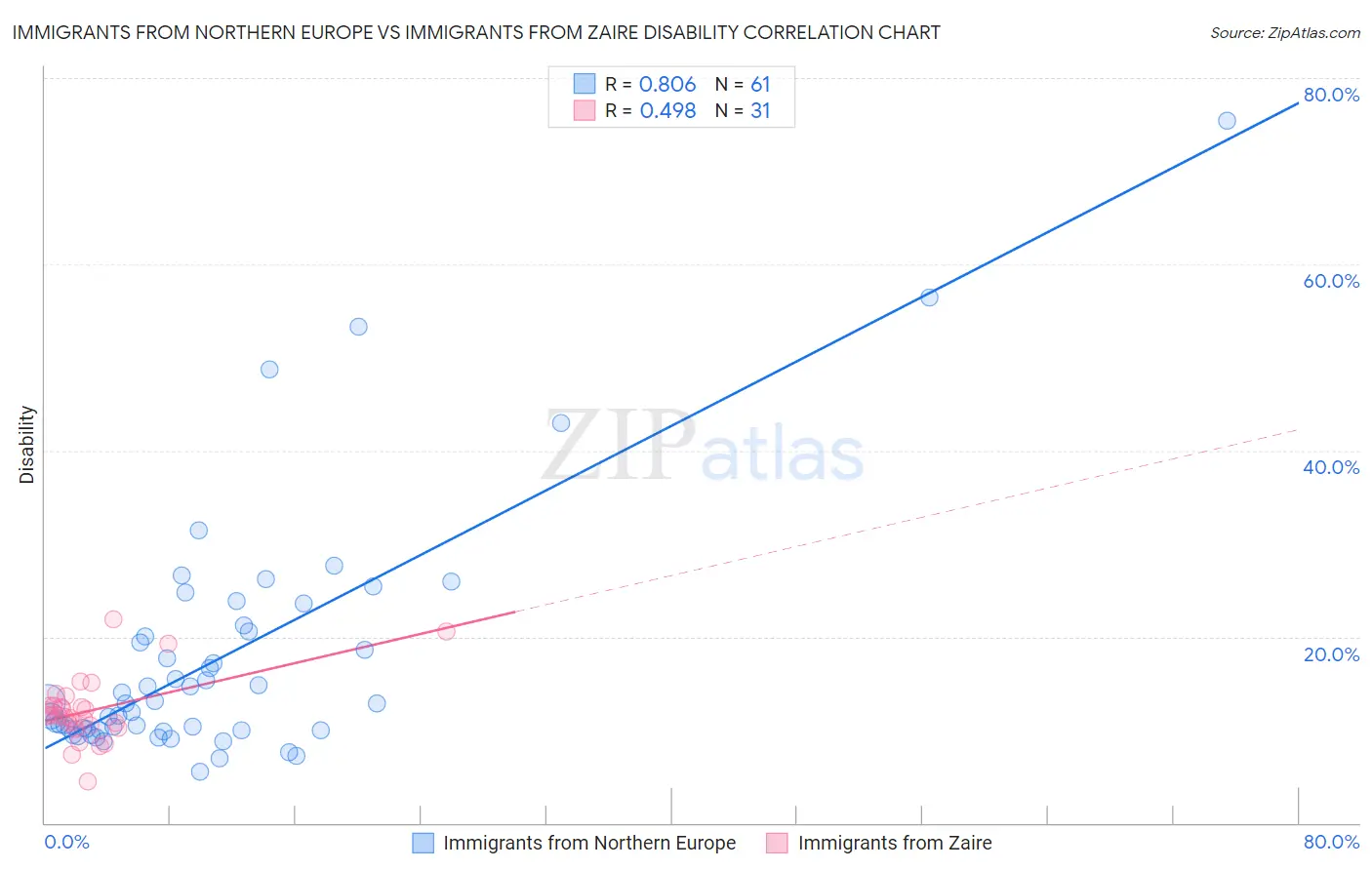 Immigrants from Northern Europe vs Immigrants from Zaire Disability
