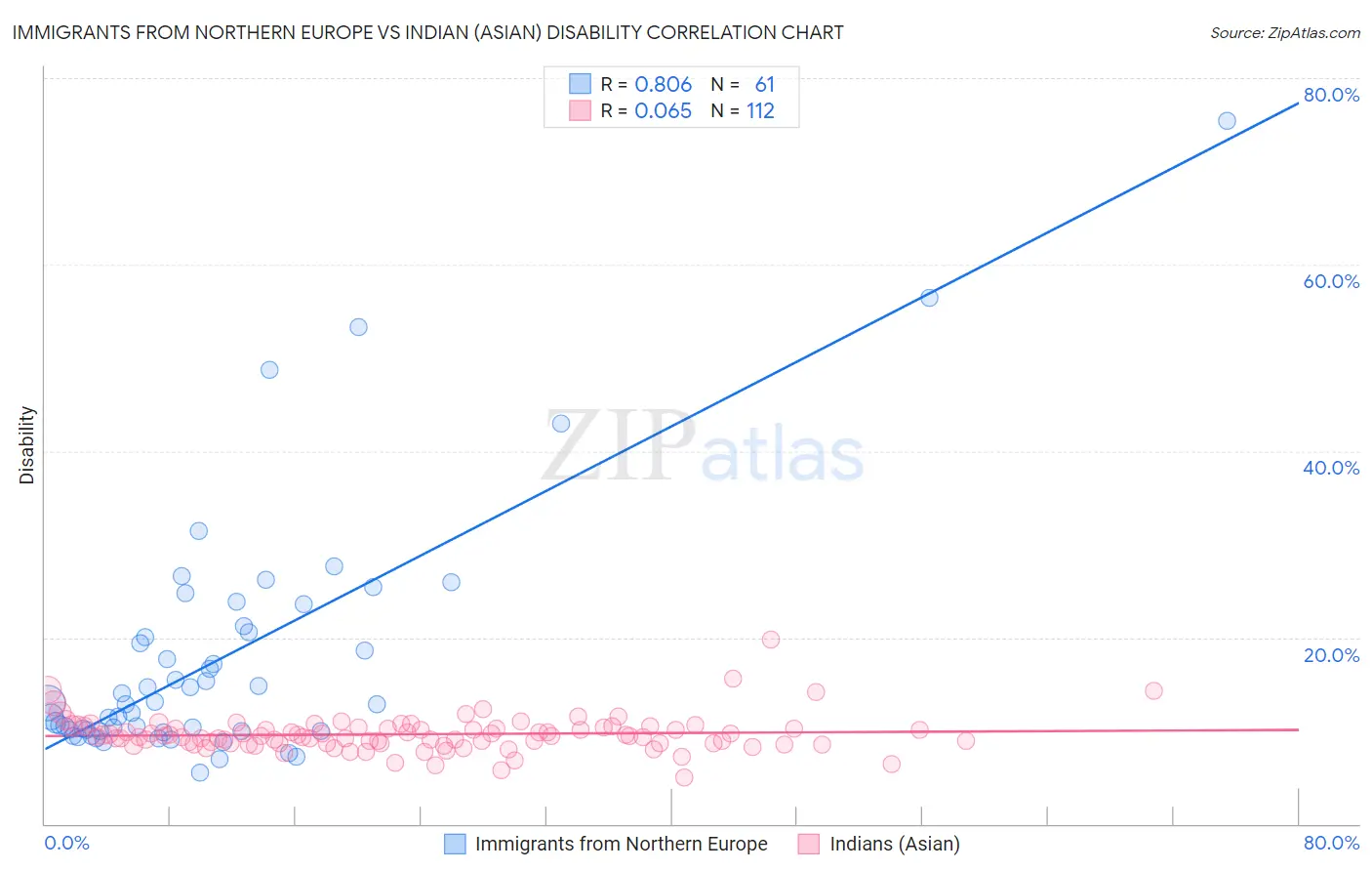 Immigrants from Northern Europe vs Indian (Asian) Disability