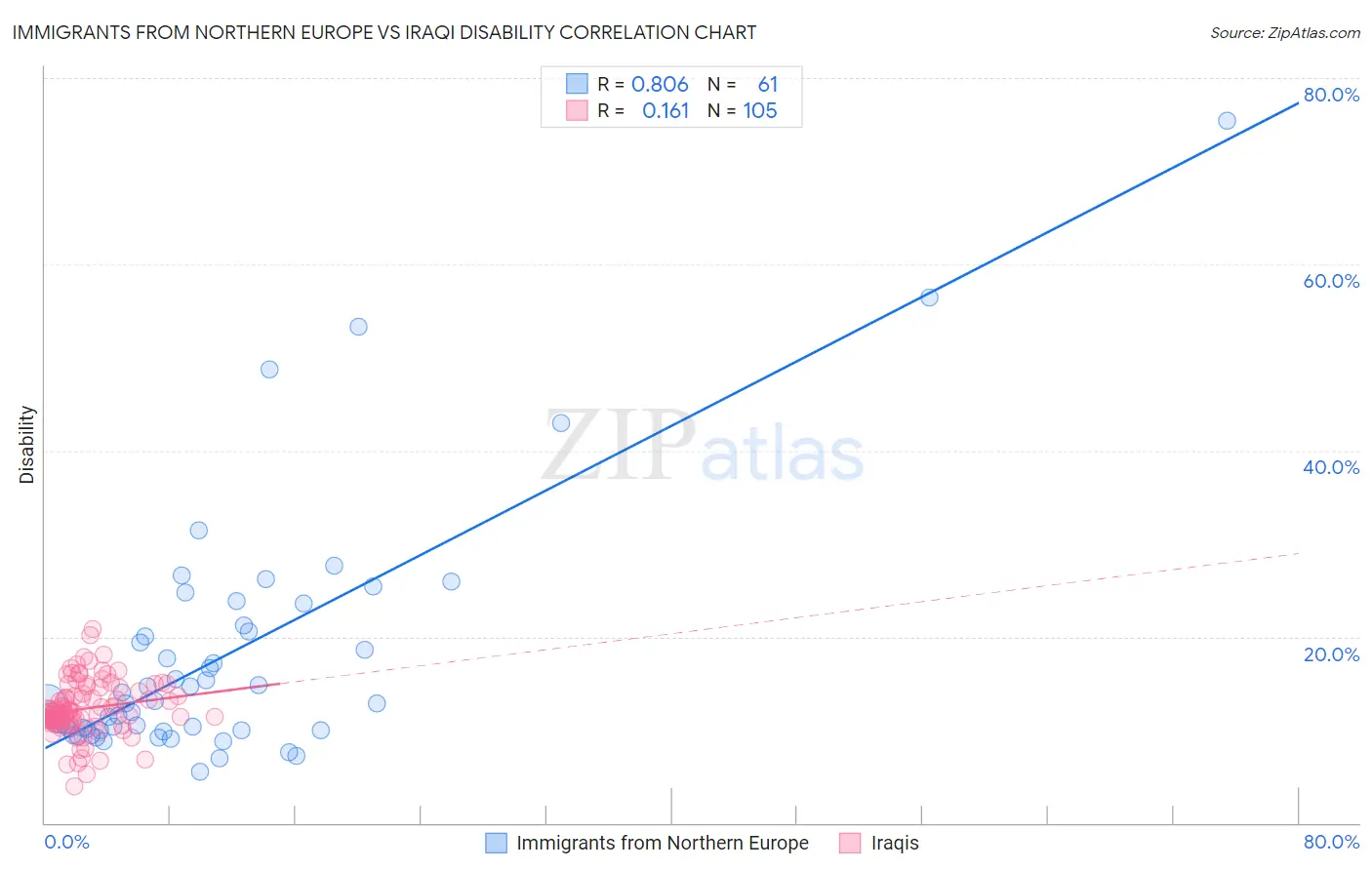 Immigrants from Northern Europe vs Iraqi Disability