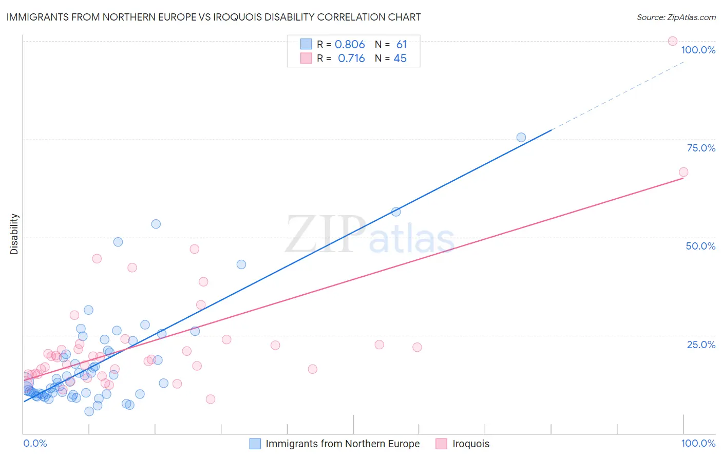 Immigrants from Northern Europe vs Iroquois Disability