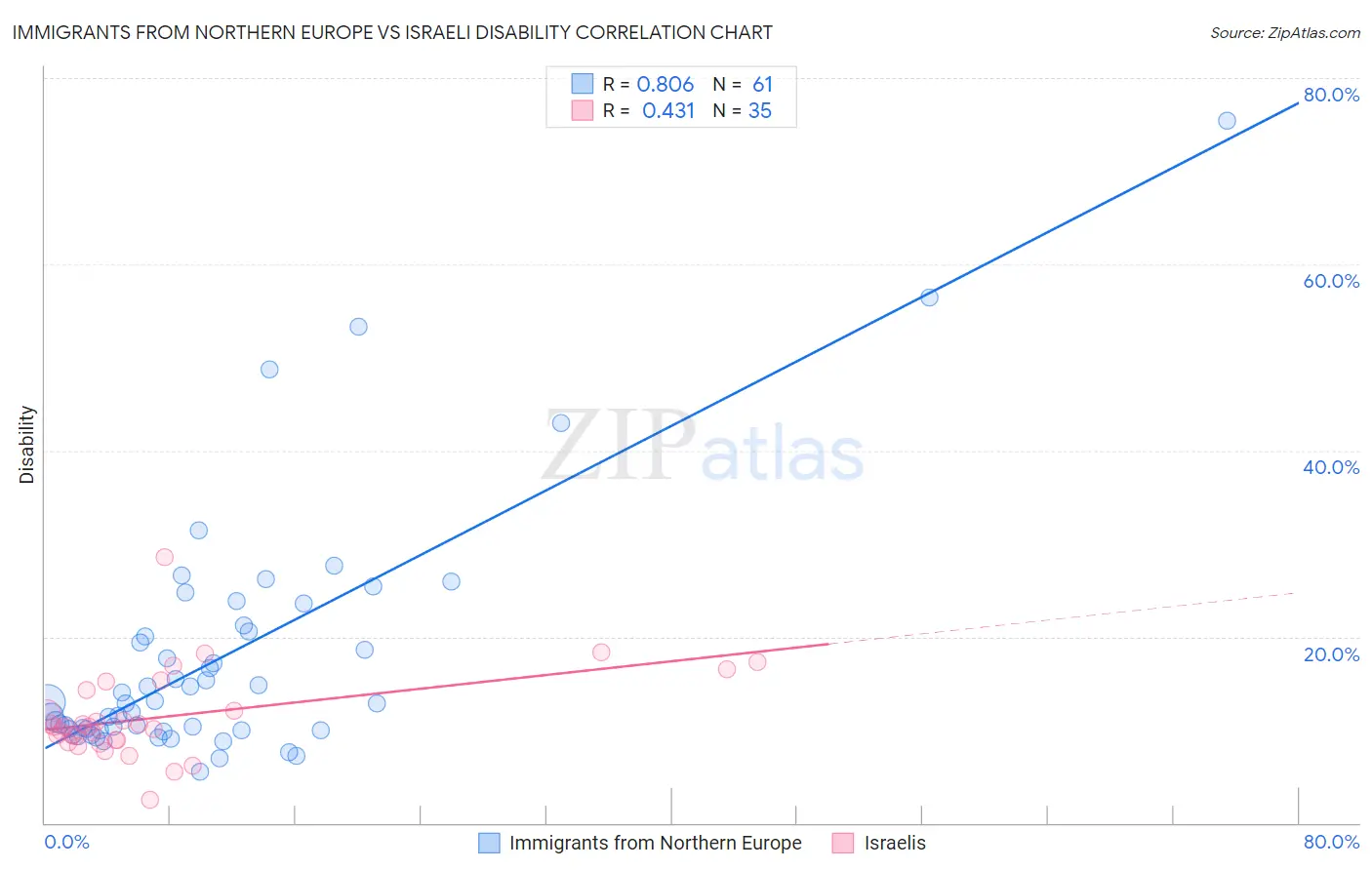 Immigrants from Northern Europe vs Israeli Disability