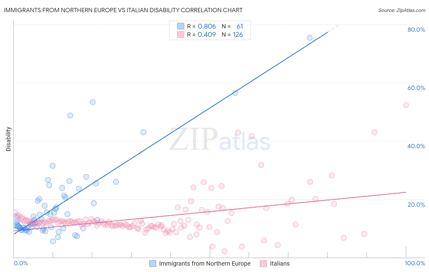 Immigrants from Northern Europe vs Italian Disability