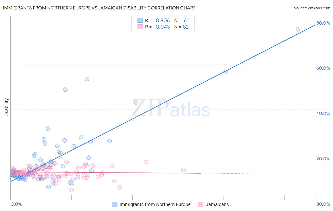 Immigrants from Northern Europe vs Jamaican Disability