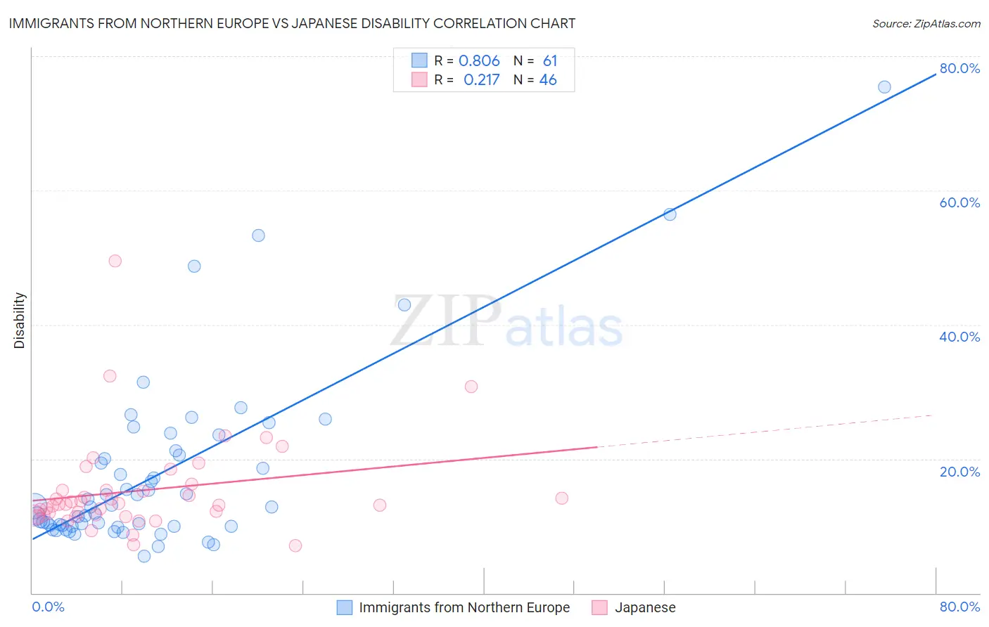 Immigrants from Northern Europe vs Japanese Disability