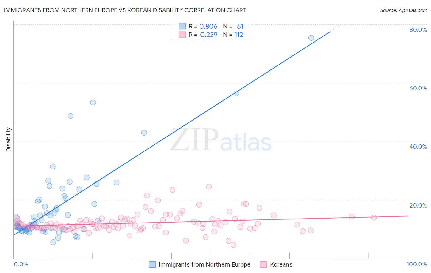 Immigrants from Northern Europe vs Korean Disability