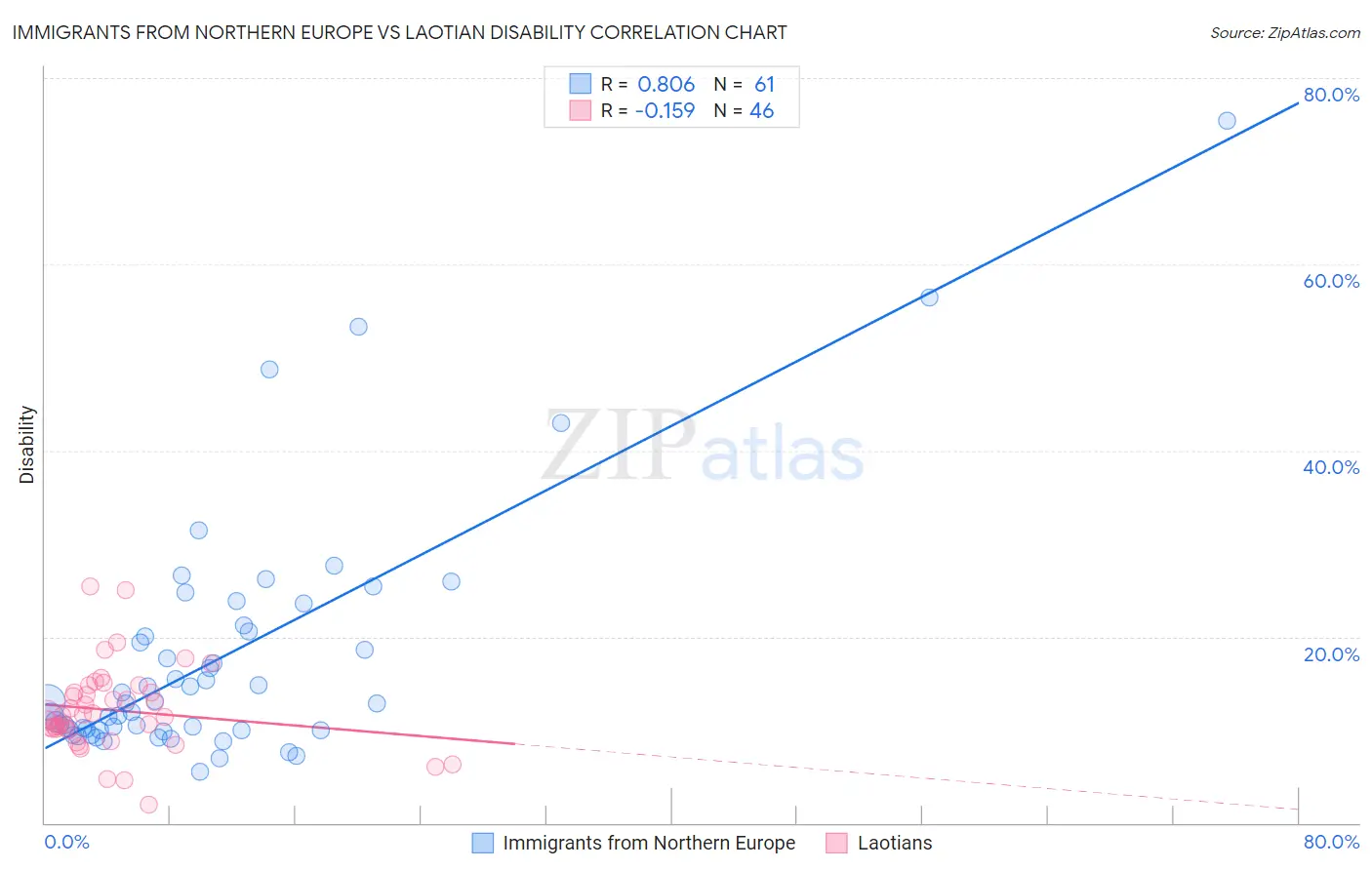 Immigrants from Northern Europe vs Laotian Disability