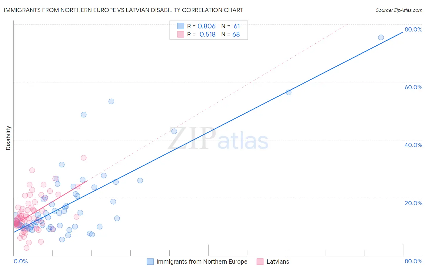 Immigrants from Northern Europe vs Latvian Disability